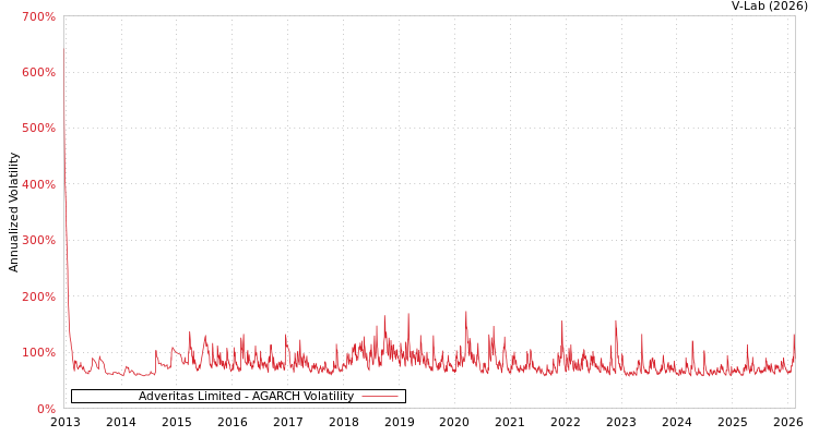 graph of Adveritas Limited AGARCH
