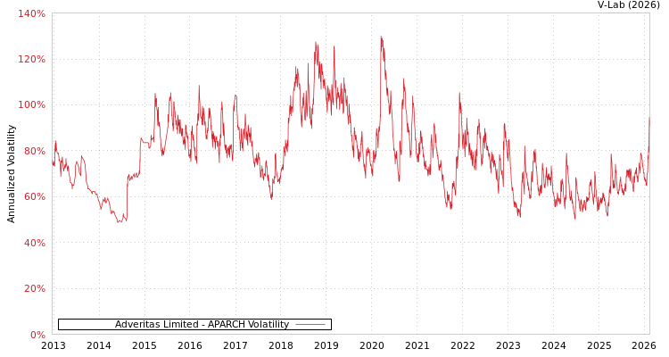 graph of Adveritas Limited APARCH