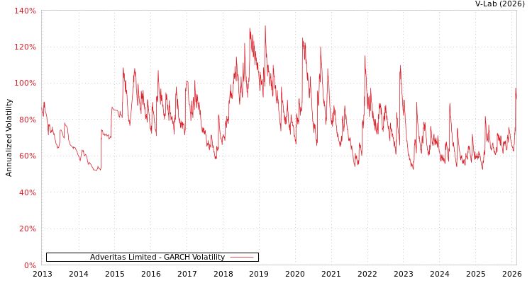 graph of Adveritas Limited GARCH
