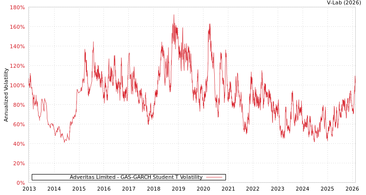 graph of Adveritas Limited GAS-GARCH-T
