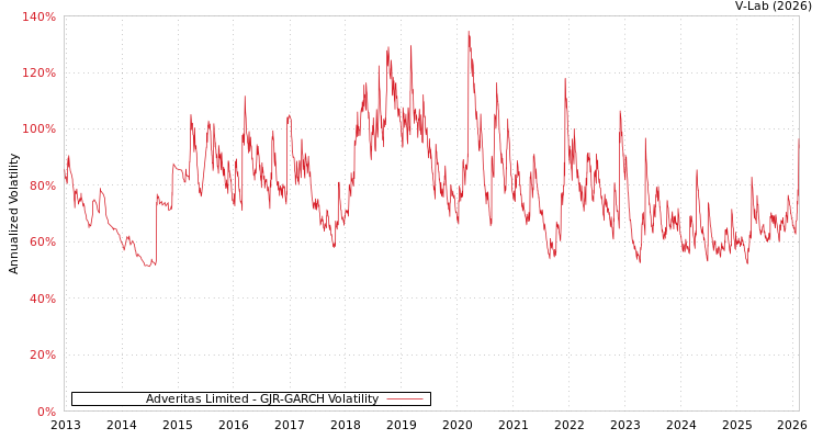 graph of Adveritas Limited GJR-GARCH
