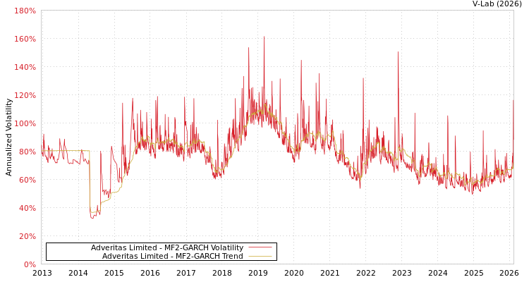 graph of Adveritas Limited MF2-GARCH