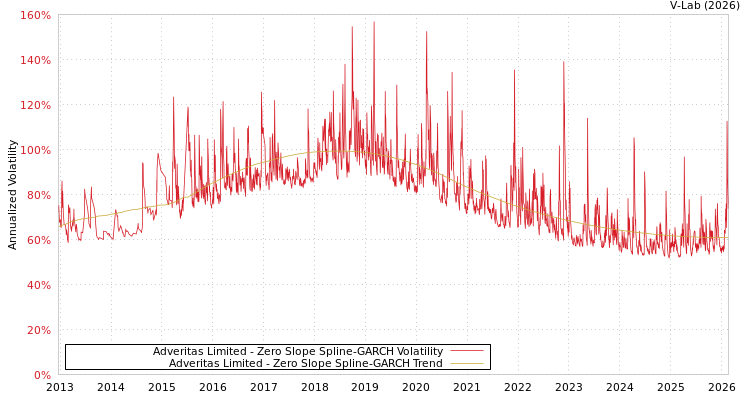 graph of Adveritas Limited S0GARCH