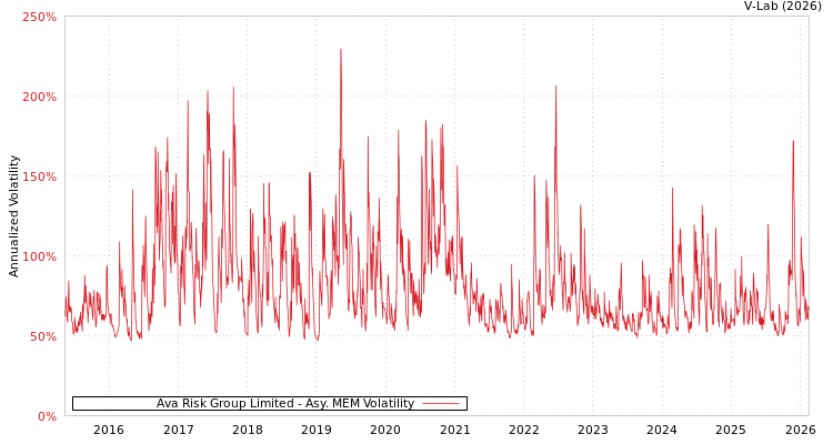 graph of Ava Risk Group Limited AMEM