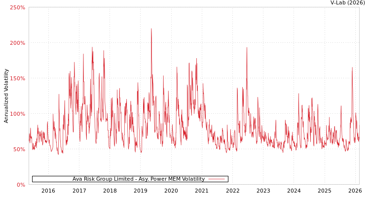 graph of Ava Risk Group Limited APMEM