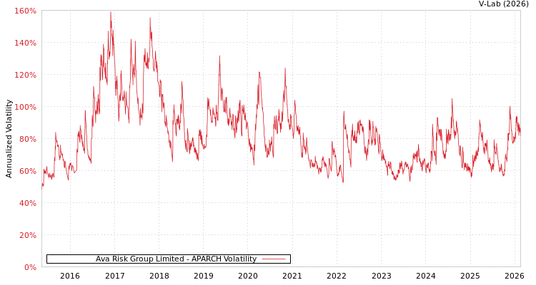 graph of Ava Risk Group Limited APARCH