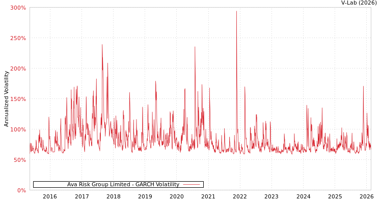 graph of Ava Risk Group Limited GARCH