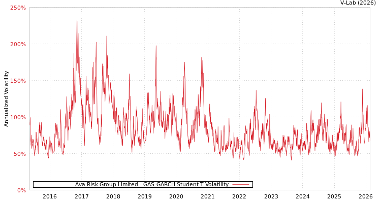 graph of Ava Risk Group Limited GAS-GARCH-T