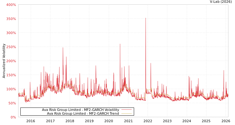 graph of Ava Risk Group Limited MF2-GARCH