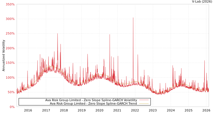 graph of Ava Risk Group Limited S0GARCH
