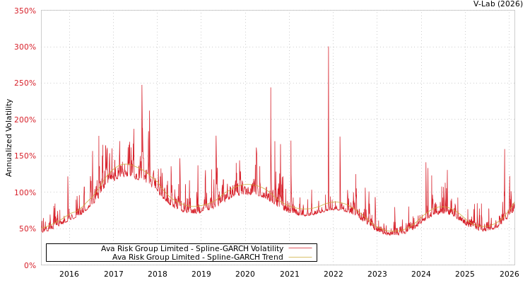 graph of Ava Risk Group Limited SGARCH
