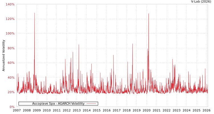 graph of Ascopiave Spa AGARCH