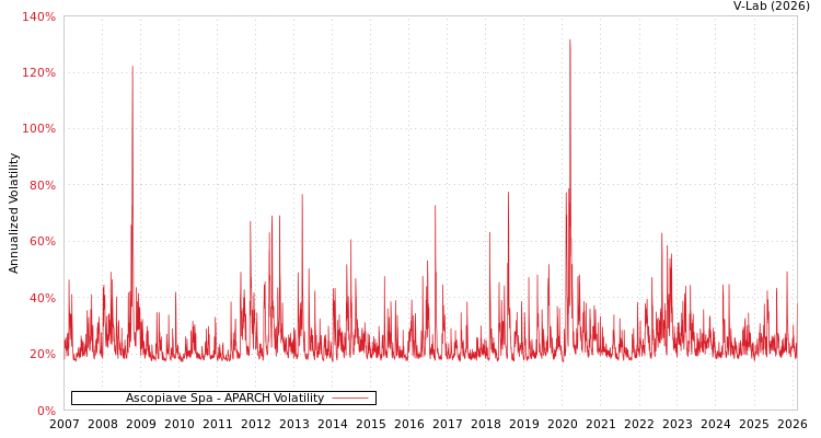 graph of Ascopiave Spa APARCH
