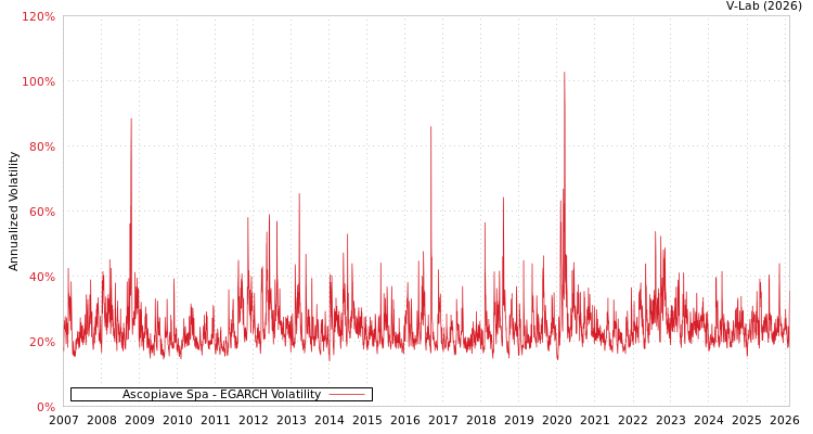 graph of Ascopiave Spa EGARCH