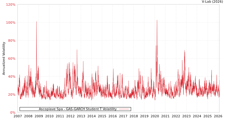 graph of Ascopiave Spa GAS-GARCH-T