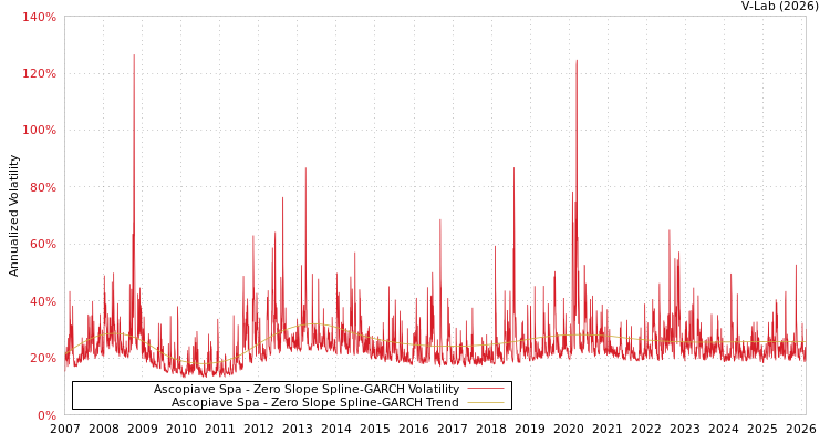 graph of Ascopiave Spa S0GARCH