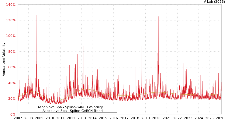 graph of Ascopiave Spa SGARCH