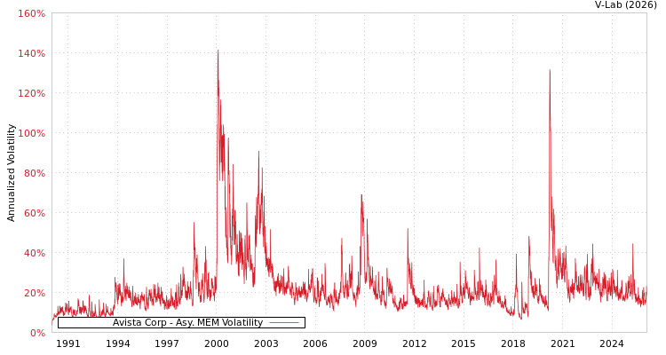 graph of Avista Corp AMEM