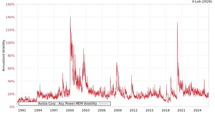 graph of Avista Corp APMEM