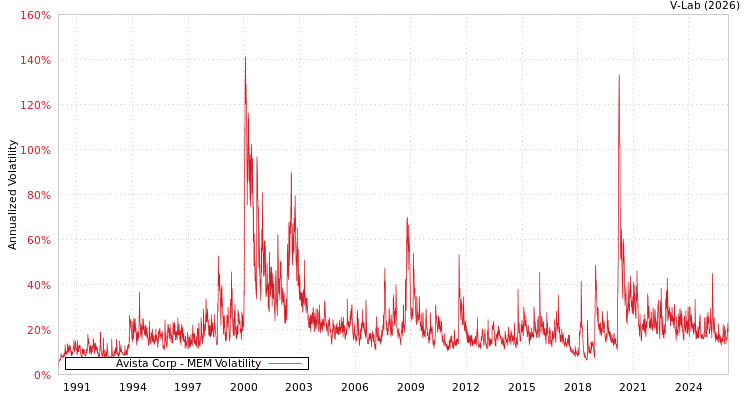 graph of Avista Corp MEM