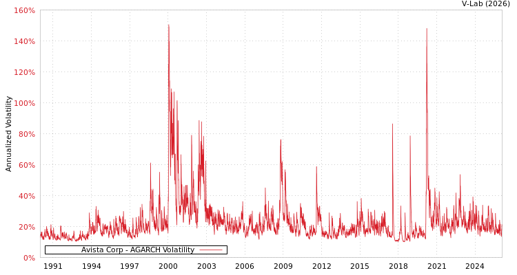 graph of Avista Corp AGARCH