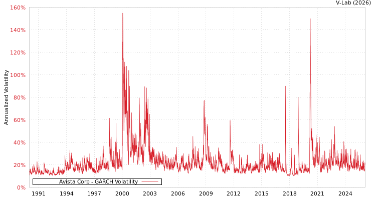 graph of Avista Corp GARCH