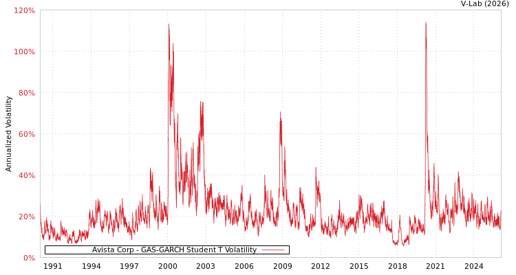 graph of Avista Corp GAS-GARCH-T