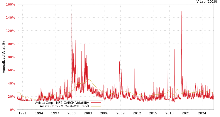 graph of Avista Corp MF2-GARCH