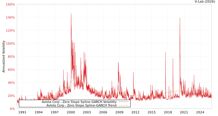 graph of Avista Corp S0GARCH