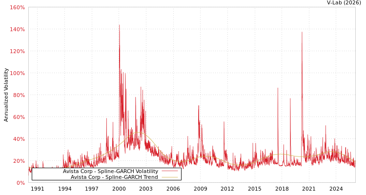 graph of Avista Corp SGARCH
