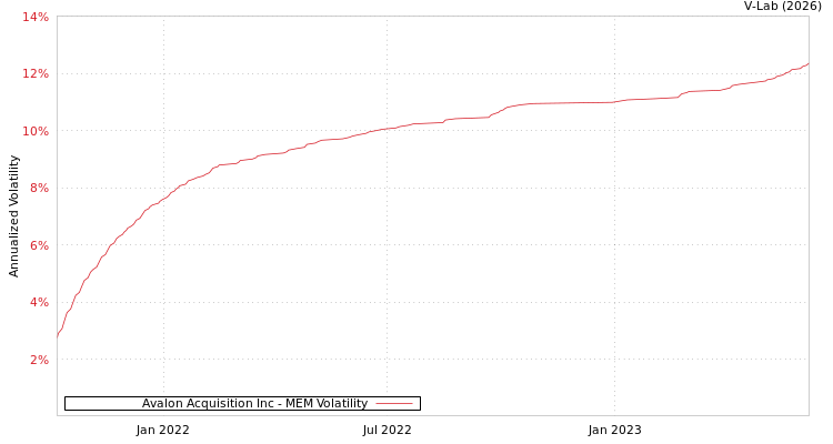graph of Avalon Acquisition Inc MEM