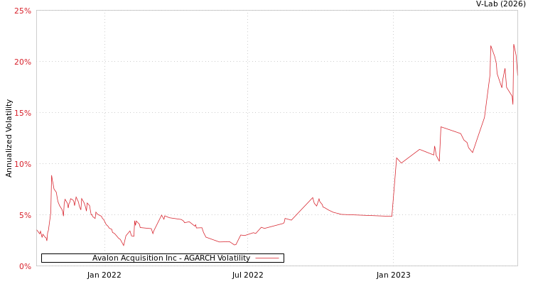 graph of Avalon Acquisition Inc AGARCH