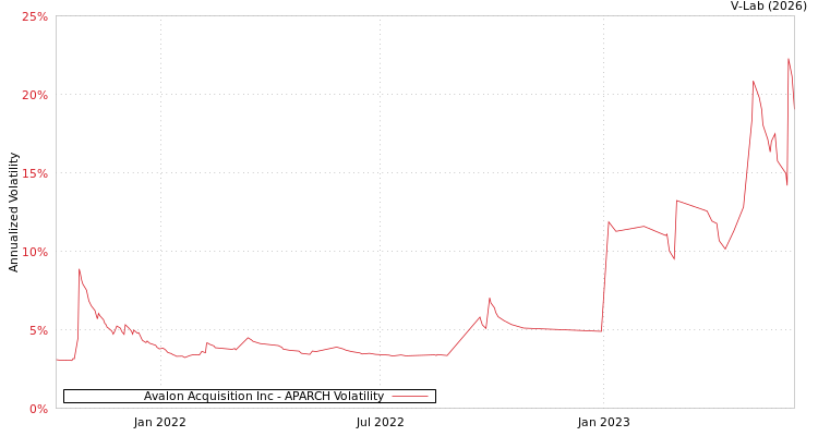 graph of Avalon Acquisition Inc APARCH