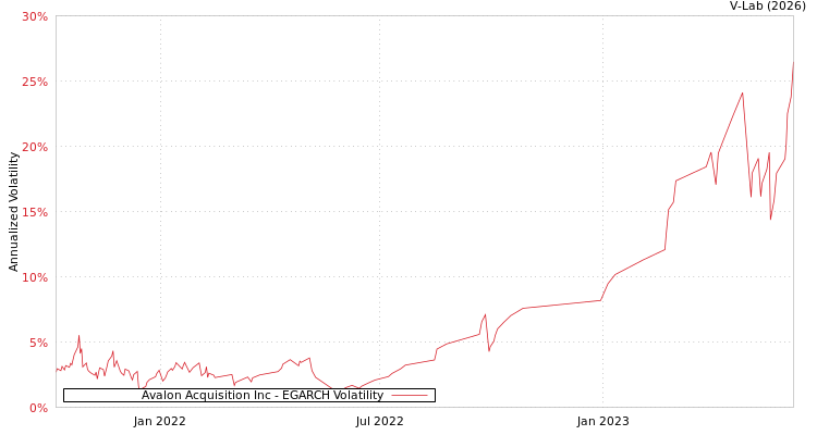 graph of Avalon Acquisition Inc EGARCH