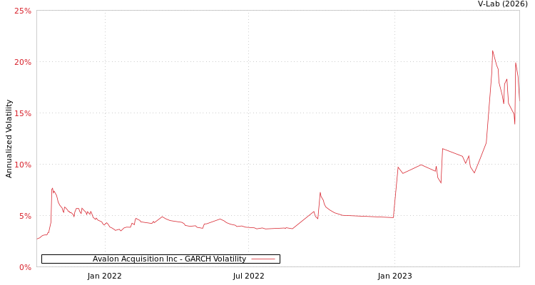 graph of Avalon Acquisition Inc GARCH