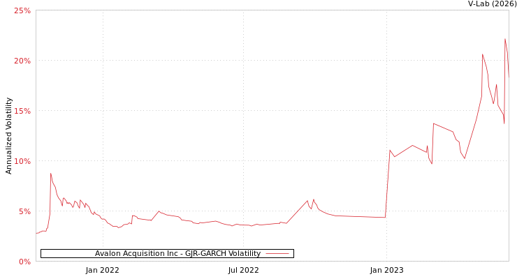 graph of Avalon Acquisition Inc GJR-GARCH