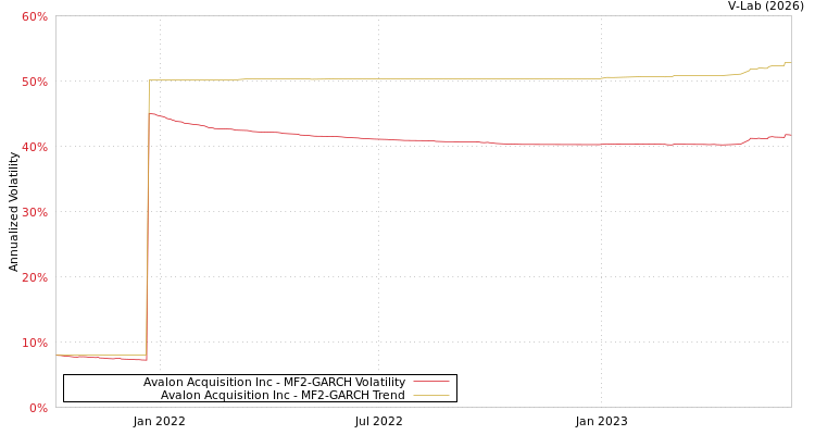graph of Avalon Acquisition Inc MF2-GARCH