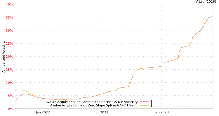graph of Avalon Acquisition Inc S0GARCH