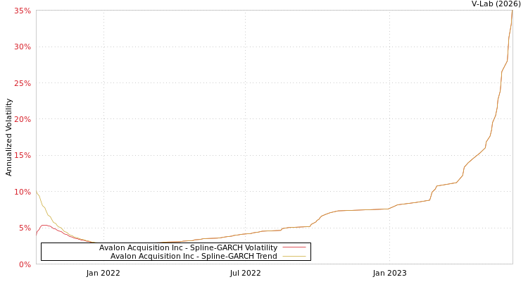 graph of Avalon Acquisition Inc SGARCH