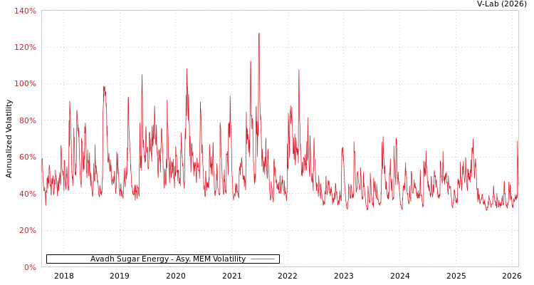graph of Avadh Sugar Energy AMEM
