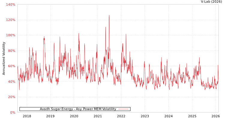 graph of Avadh Sugar Energy APMEM