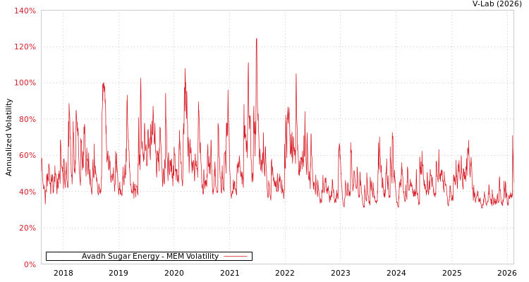 graph of Avadh Sugar Energy MEM