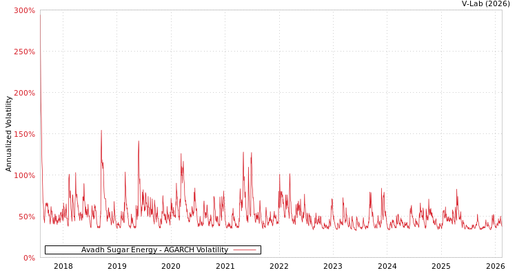 graph of Avadh Sugar Energy AGARCH