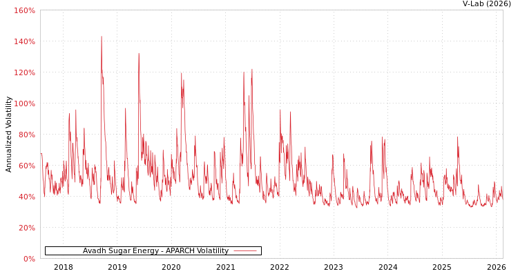 graph of Avadh Sugar Energy APARCH