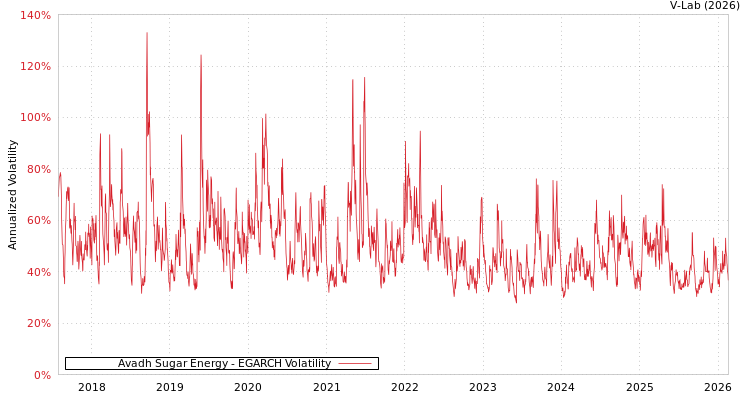 graph of Avadh Sugar Energy EGARCH
