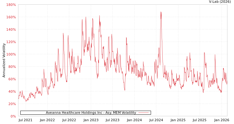 graph of Aveanna Healthcare Holdings Inc AMEM