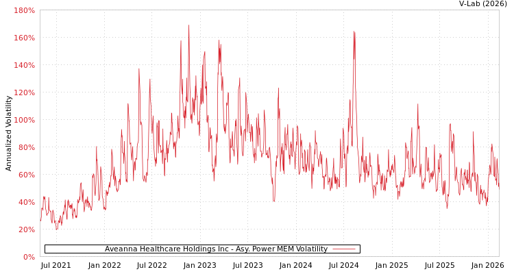 graph of Aveanna Healthcare Holdings Inc APMEM