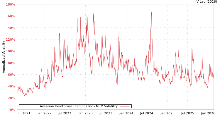 graph of Aveanna Healthcare Holdings Inc MEM