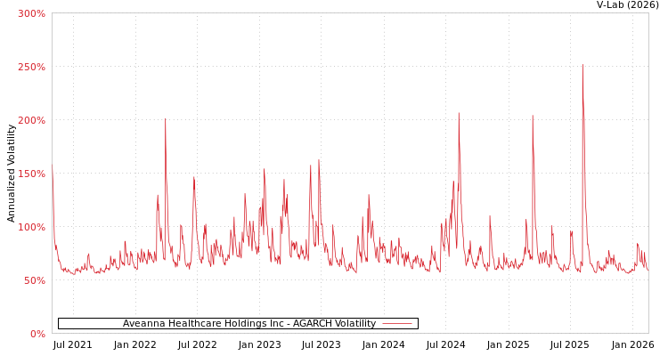 graph of Aveanna Healthcare Holdings Inc AGARCH