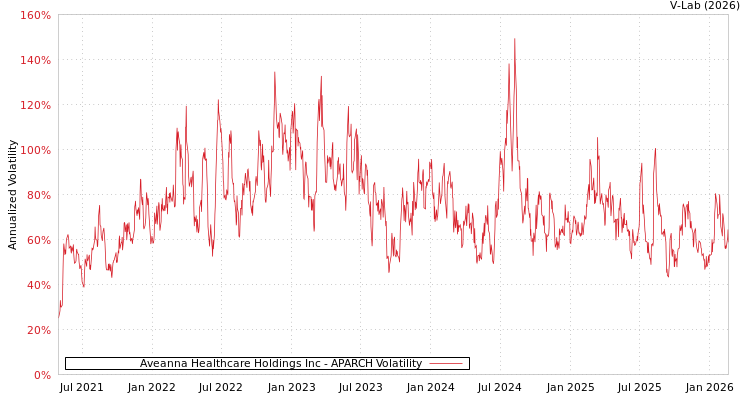 graph of Aveanna Healthcare Holdings Inc APARCH